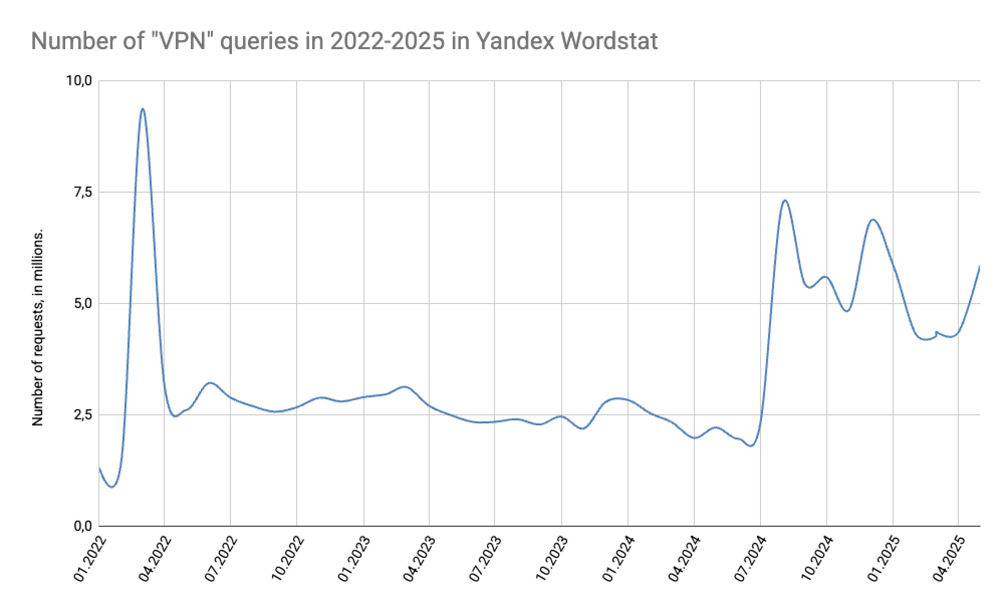 График числа запросов VPN в Яндексе