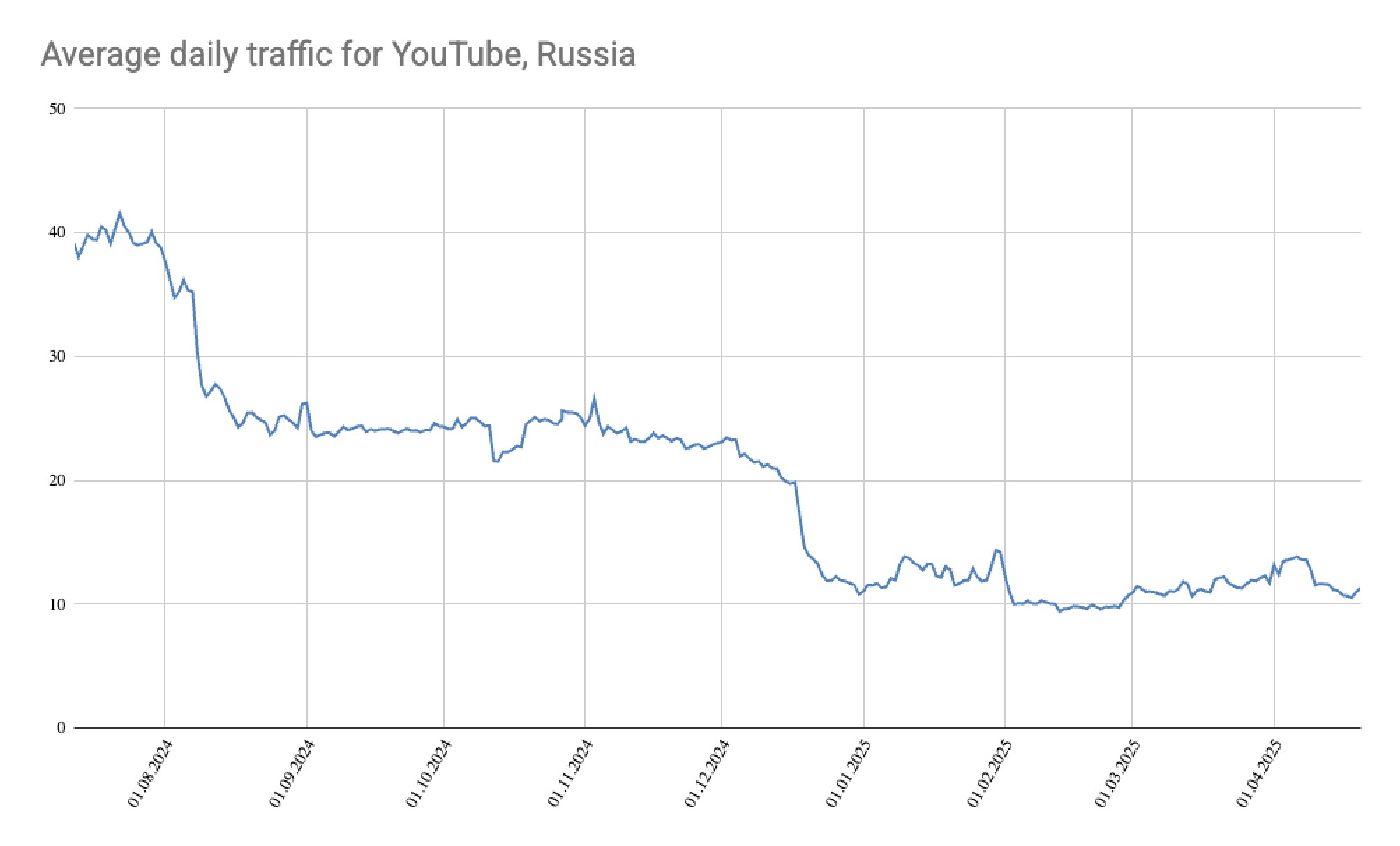 Замедление YouTube