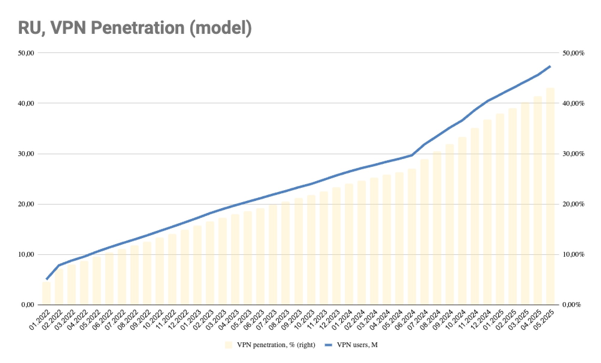 Модель проникновения VPN
